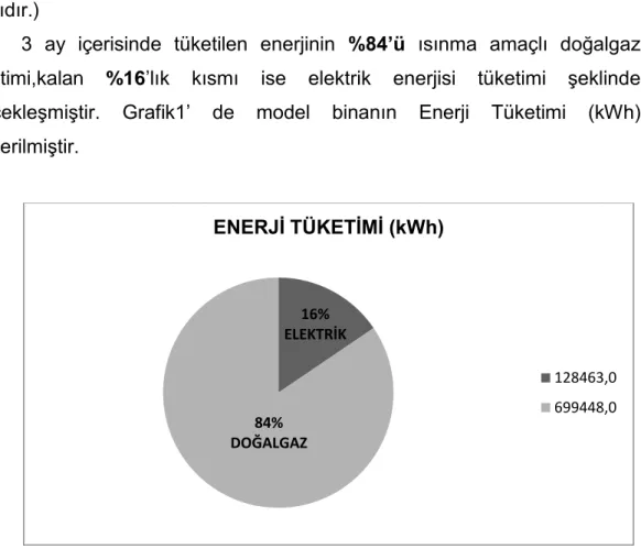 Grafik 1:  Enerji Tüketimi (kWh) 