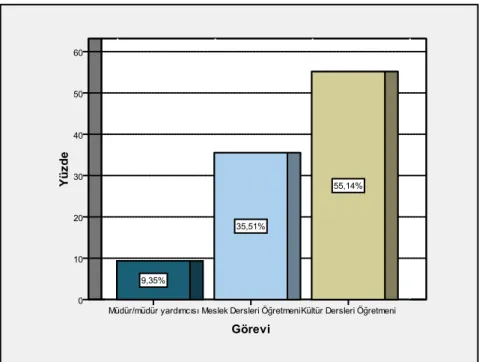 Çizelge 3.7: Görev Durumuna  Göre Dağılım 