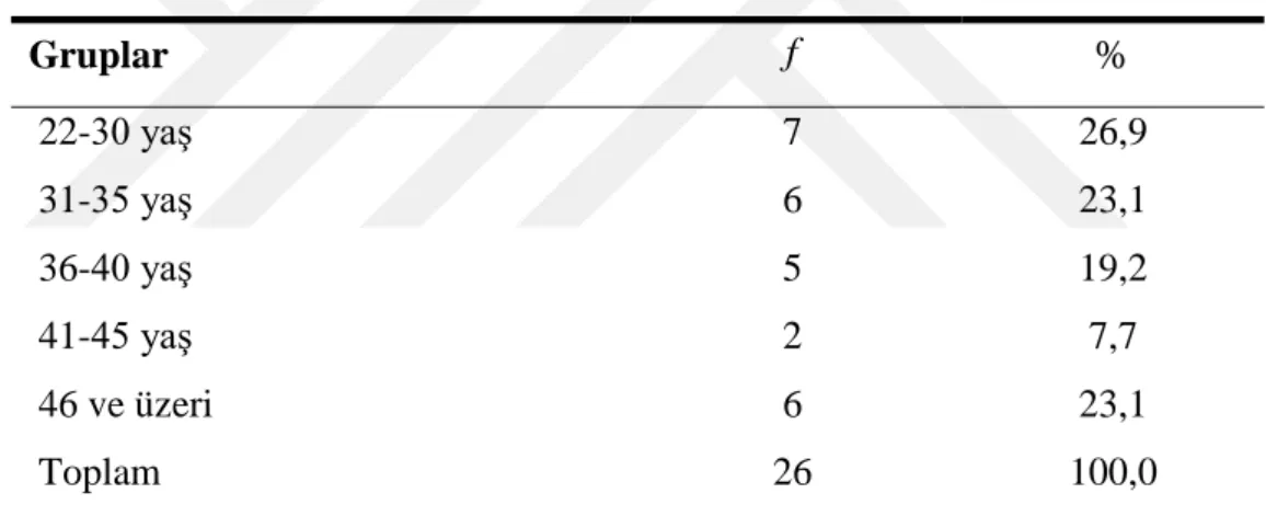 Çizelge 4.1 Yaşlarına Göre Frekans ve Yüzde Değerleri 