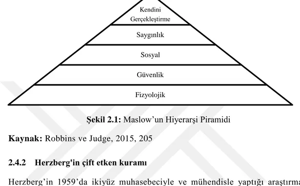 Şekil 2.1: Maslow’un Hiyerarşi Piramidi  Kaynak: Robbins ve Judge, 2015, 205 