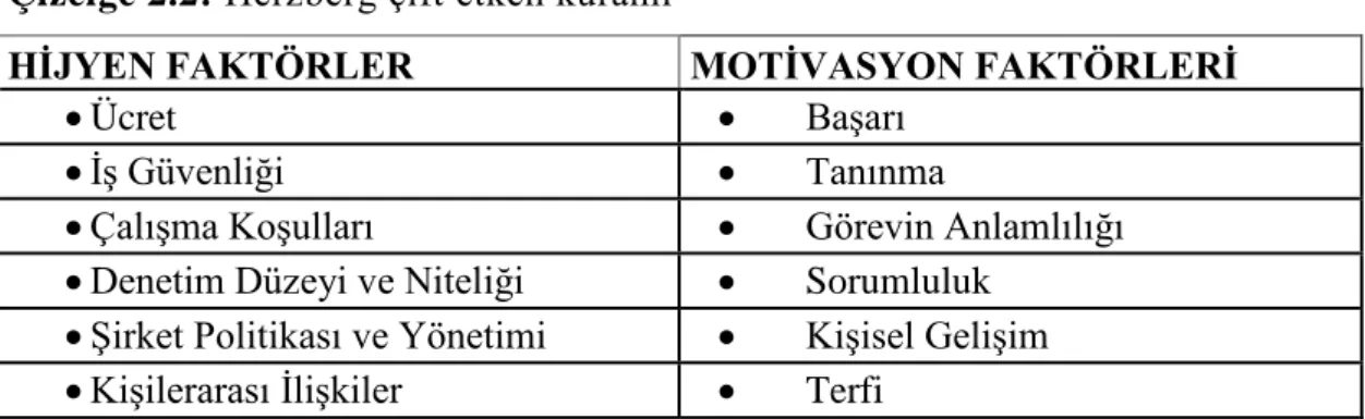 Çizelge 2.2:  Herzberg çift etken kuramı  