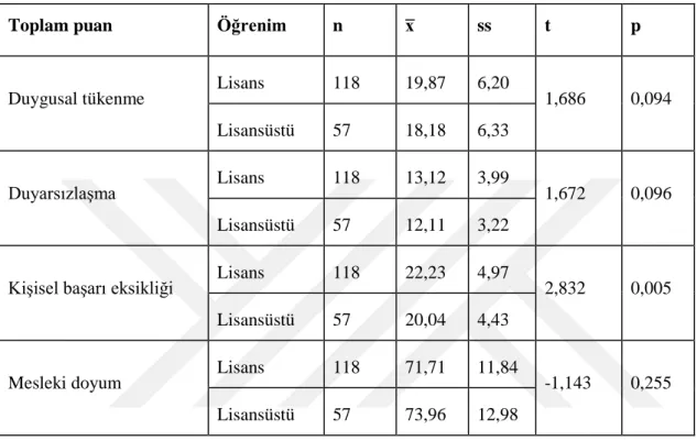 Çizelge 4.7:  Öğrenim Durumuna Göre Tükenmişlik Ve Mesleki Doyum  Düzeylerinin Bağımsız Örneklem t Testi ile İncelenmesi 