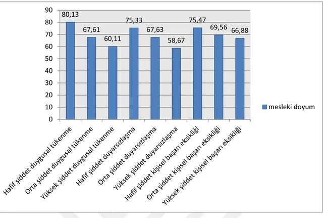 Şekil 4.1: Katılımcıların Tükenmişlik Seviyelerine Göre Mesleki Doyum Toplam  Puan Ortalaması Grafiği 