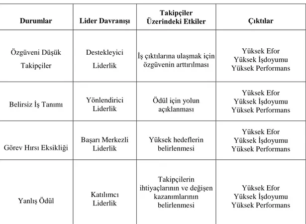 Çizelge 2.1. Yol-Amaç Kuramında Durum ve Liderlik Davranışları 