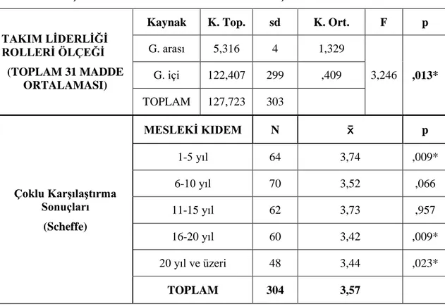 Çizelge 4.3.Öğretmenlerin, Meslek Lisesi Müdürlerinin Takım Liderliği Rollerine  İlişkin Mesleki Kıdemleri Arasındaki Görüş Farklılıkları 