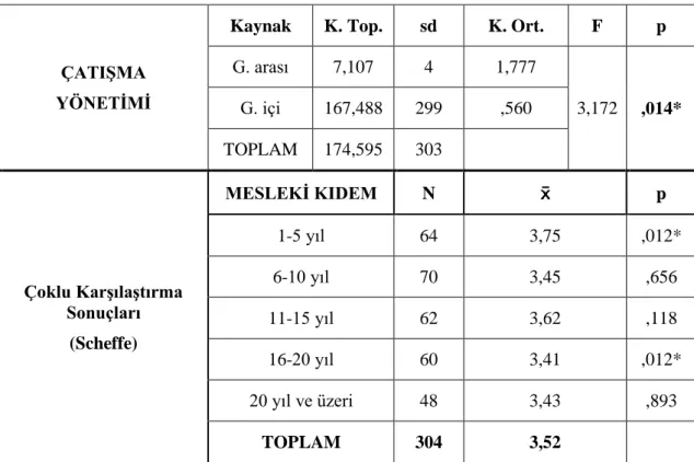 Çizelge 4.4.Öğretmenlerin, Meslek Lisesi Müdürlerinin Takım Liderliği Rollerinden  “Çatışma Yönetimi” Boyutuna İlişkin Mesleki Kıdemleri Arasındaki  Görüş Farklılıkları 