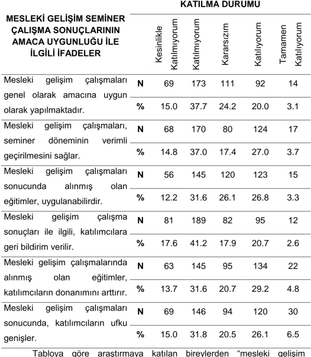 Tablo 16: Mesleki Gelişim Seminer Çalışma Sonuçlarının Amaca Uygunluğu  Boyutuna İlişkin Bulgular 