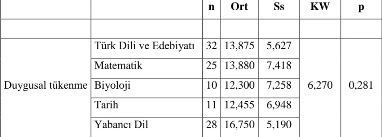 Çizelge  4.5.  Öğretmenlerin  Tükenmişlik  Düzeylerinin  Branş  Değişkenine  Göre  Dağılımı     n  Ort  Ss  KW  p  Duygusal tükenme  Türk Dili ve Edebiyatı  32  13,875  5,627  6,270  0,281 Matematik 25  13,880  7,418 Biyoloji 10  12,300  7,258  Tarih  11  