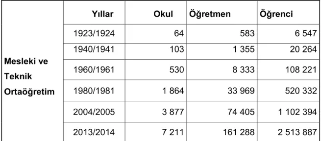 Tablo 1.  Yıllara Göre Okul-Öğretmen-Öğrenci Sayıları 