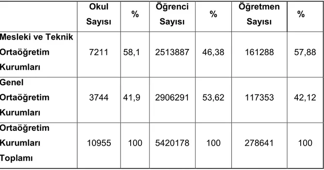 Tablo 2. 2013-2014 Yılında Mesleki ve Teknik Liselerin Ortaöğretimdeki  Payı  Okul  Sayısı  %  Öğrenci Sayısı  %  Öğretmen Sayısı     %  Mesleki ve Teknik  Ortaöğretim  Kurumları  7211  58,1  2513887  46,38  161288  57,88  Genel  Ortaöğretim  Kurumları  37