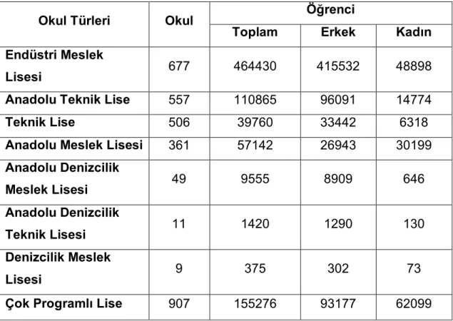 Tablo 4. 2013-2014 Yılı Mesleki Ve Teknik Liselere (Resmi) Ait Dağılım 