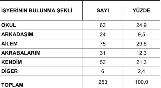 Tablo  10  incelendiğinde  araştırmaya  katılan  öğrencilerin  %29,6’lık  bir  bölümü  staj  eğitimini  gerçekleştirdikleri  kurumu  ailesinin  bulduğunu  belirtmiştir