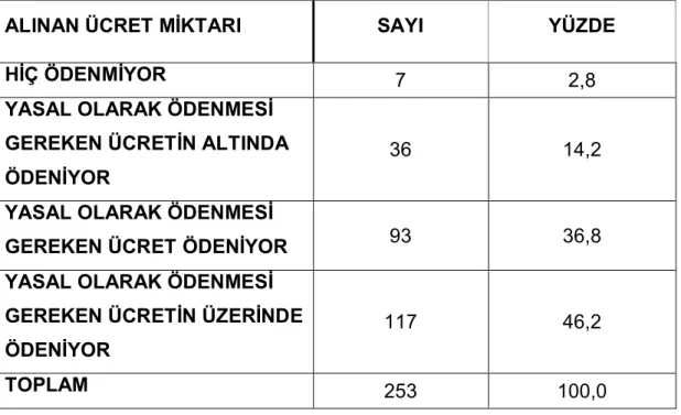 Tablo 16. Stajdan Alınan Ücrete Ait Dağılım 