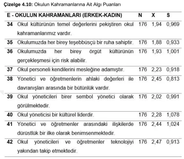 Çizelge 4.10: Okulun Kahramanlarına Ait Algı Puanları 