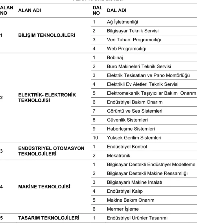 Tablo 1: Mesleki Ve Teknik Ortaöğretim Okul/Kurumlarında Uygulanan Bazı  Alan Ve Dalların Listesi