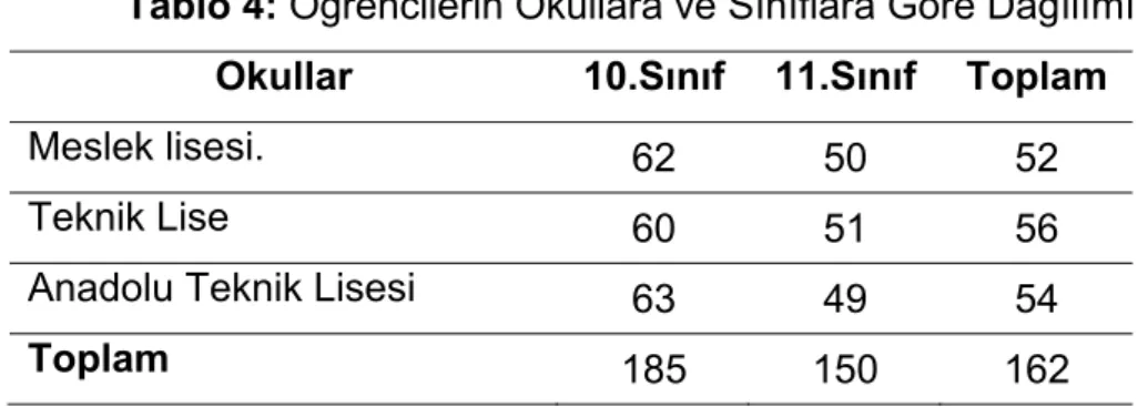 Tablo 4: Öğrencilerin Okullara ve Sınıflara Göre Dağılımı  Okullar 10.Sınıf 11.Sınıf Toplam 