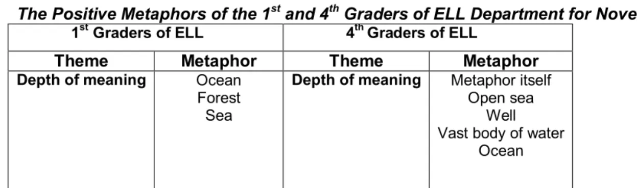 Table  16  displays  the  common  metaphors  developed  by  1 st   and  4 th Graders of ELL under different themes
