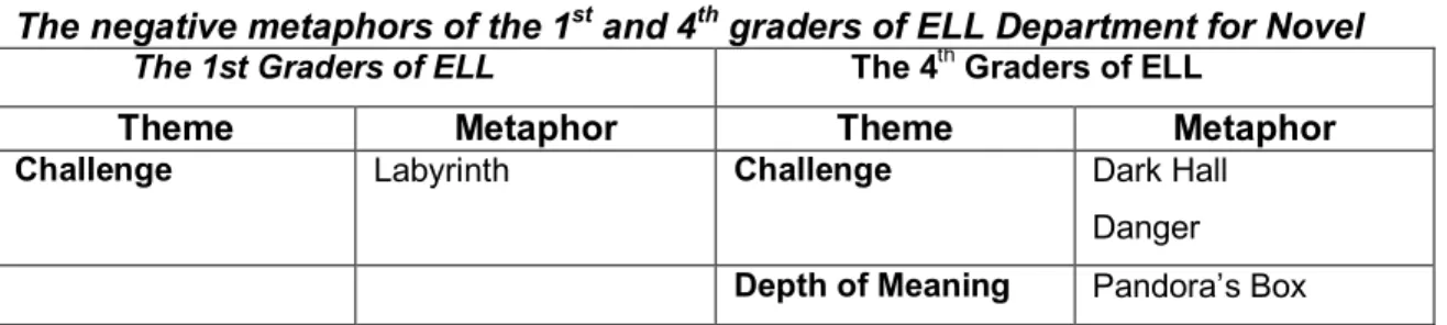 Table  17  displays  the  positive  metaphors  of  the  1 st   and  4 th   graders  for  novel