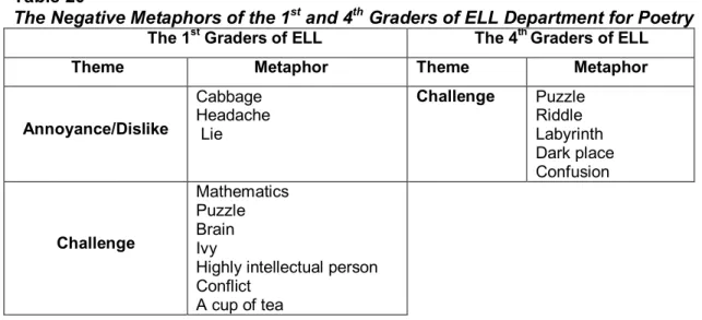 Table  19  displays  the  positive  metaphors  of  the  1 st   and  4 th   graders  for  poetry