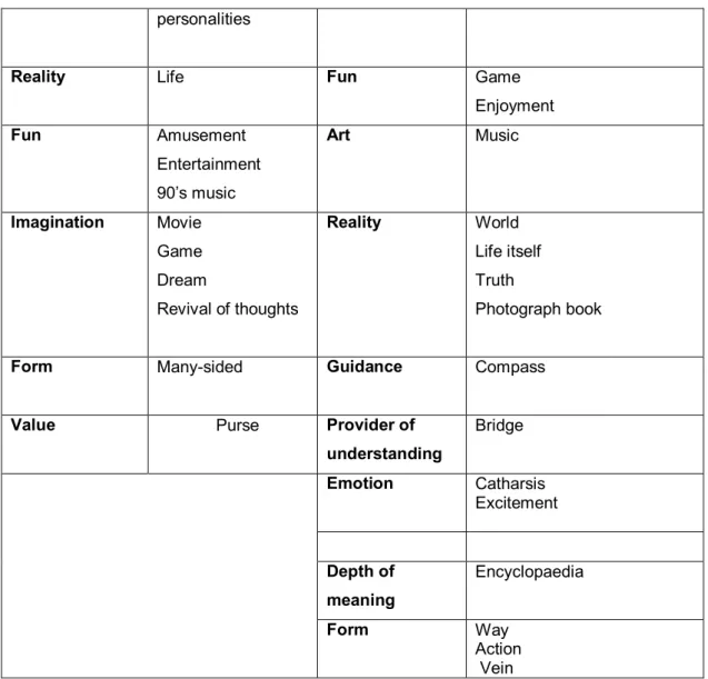 Table  21  displays  the  positive  metaphors  of  the  1 st   and  4 th   graders  for  drama