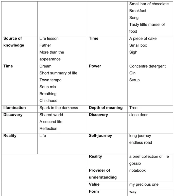 Table  23  displays  the  positive  metaphors  of  the  1 st   and  4 th   graders  for  short  story