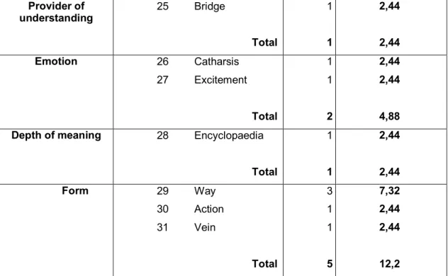Table 9 presents the number and the percentage of the participants who  developed  the  metaphors  forming  the  theme  “fun”