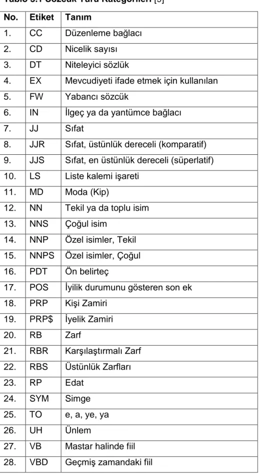 Tablo 3.1 Sözcük Türü Kategorileri [9]   No.  Etiket  Tanım 