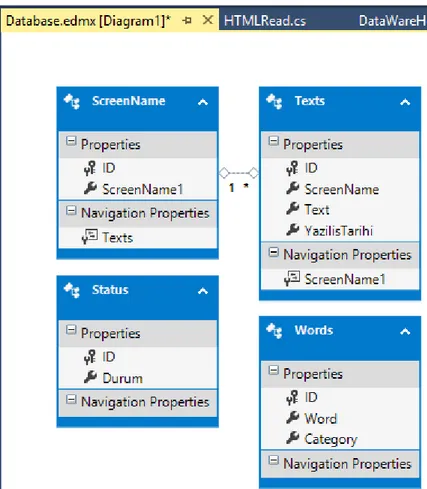 Şekil 4.4 Entity Framework Model 