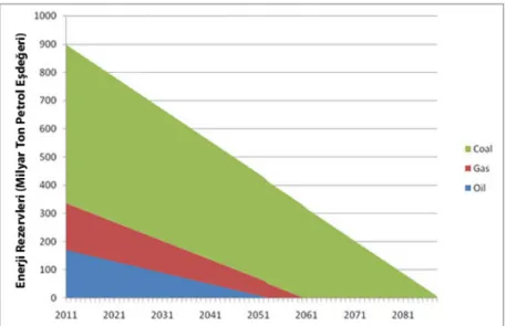 Şekil 2.3: Fosil Yakıtların Tahmini Tükeniş Zamanları (Url-2)