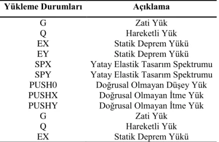 Çizelge 2.1: Yükleme durumları 