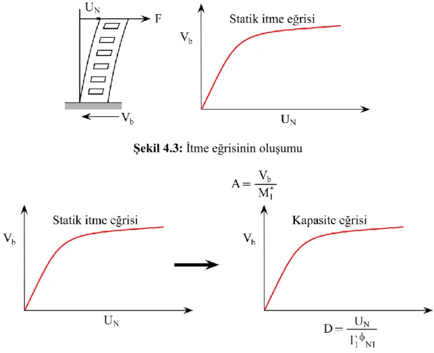 ġekil 4.3: İtme eğrisinin oluşumu 