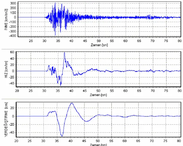 Şekil 2.2: 7 ağustos 1999 Kocaeli deprem anında Sakarya istasyonunda alının yer  hareketlerin grafiği 
