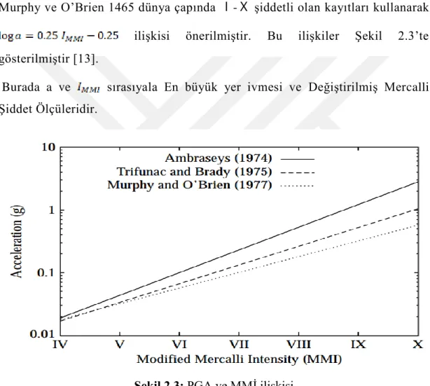 Şekil 2.3: PGA ve MMİ ilişkisi 