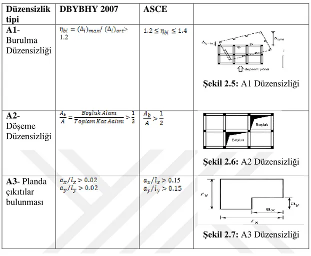 Çizelge 2.3: DBYBHY 2007 ve ASCE 7-5 yönetmeliklere göre planda  düzensizlik limitinin durumları[4][17] 