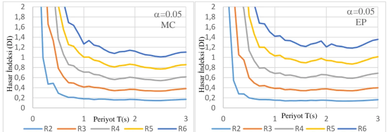 Şekil 3.4: Modified-Clough ve Elastoplastik davranış modelinin, uzak fay etkisi için 