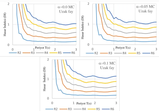 Şekil 3.9c: Modified-Clough davranış model, uzak fay etkisi için hasar indeksinin 
