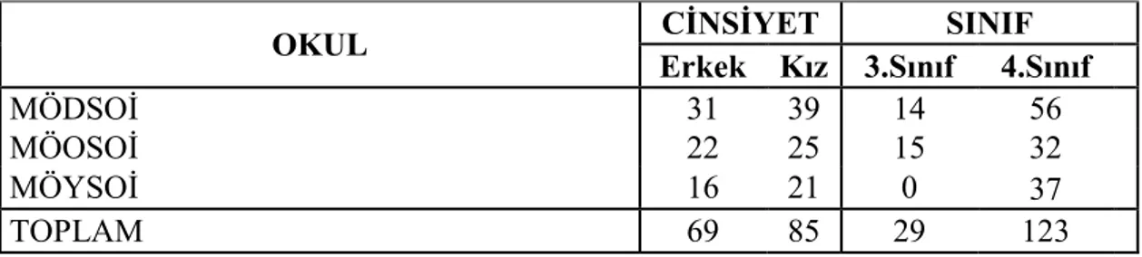 Çizelge  4.6’ya  göre;  MÖDSOİ’den  31  erkek  ve  39  kız  öğrenci  tarafından  geçerli  metaforlar üretilmiştir