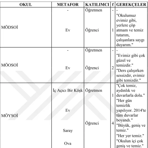 Çizelge 4.8.1: “Düzen ve Temizlik Duygusu Hissettiren Bina” Başlıklı Temada  Oluşturulan Metaforların ve Gerekçelerinin Okullardaki Dağılımı  