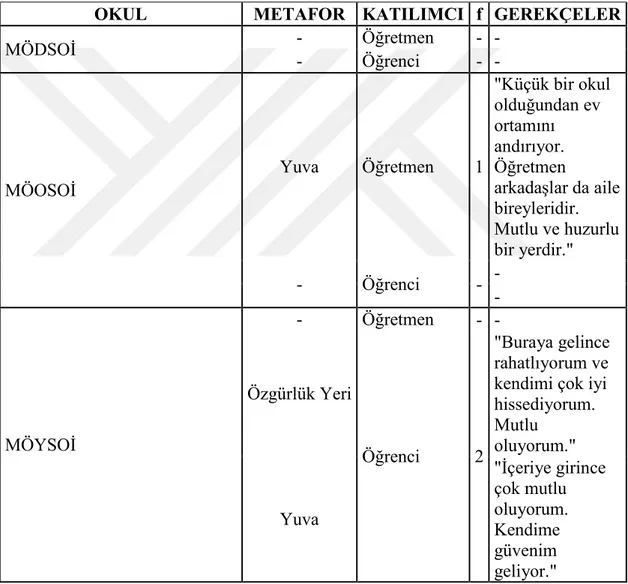 Çizelge 4.8.2: “Huzur ve Mutluluk Hissettiren Bina ” Başlıklı Temada Oluşturulan  Metaforların ve Gerekçelerinin Okullardaki Dağılımı  