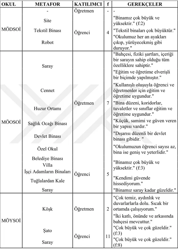 Çizelge 4.8.3: “Mimarisinden Hoşlanılan Bina” Başlıklı Temada Oluşturulan  Metaforların ve Gerekçelerinin Okullardaki Dağılımı  