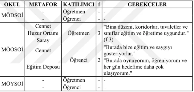 Çizelge 4.8.4: “Eğitim-Öğretimin Yapıldığı Bina” Başlıklı Temada Oluşturulan  Metaforların ve Gerekçelerinin Okullardaki Dağılımı  