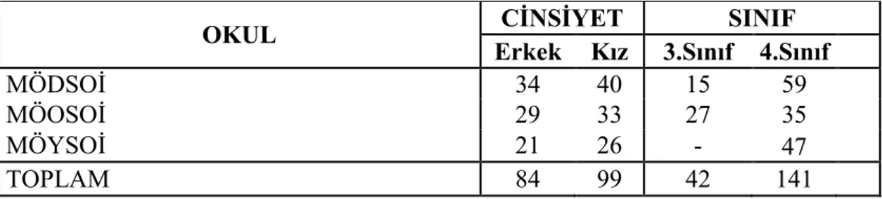 Çizelge  4.9’da  görüldüğü  gibi  MÖDSOİ’de  34  erkek  ve  40  kız  öğrenci  tarafından  geçerli  metafor  üretilmiştir