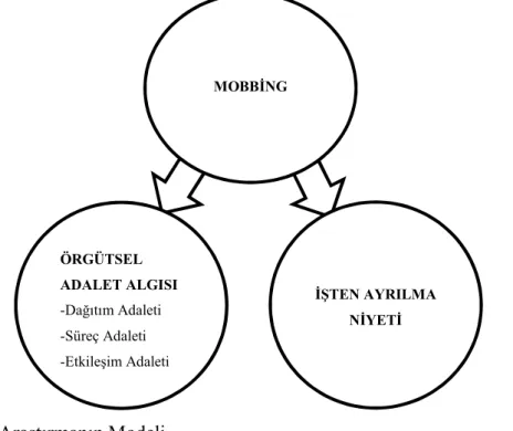 Şekil 5 Araştırmanın Modeli 