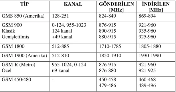 Çizelge 2.2 GSM frekans bantları (Sauter, 2011, s. 22). 