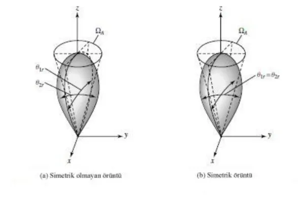Şekil 3.16 Simetrik ve simetrik olmayan ışıma örüntüleri için hüzme katı açıları  (Constantine, 1992) 