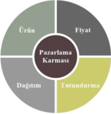 Şekil 2 Pazarlama Karması 