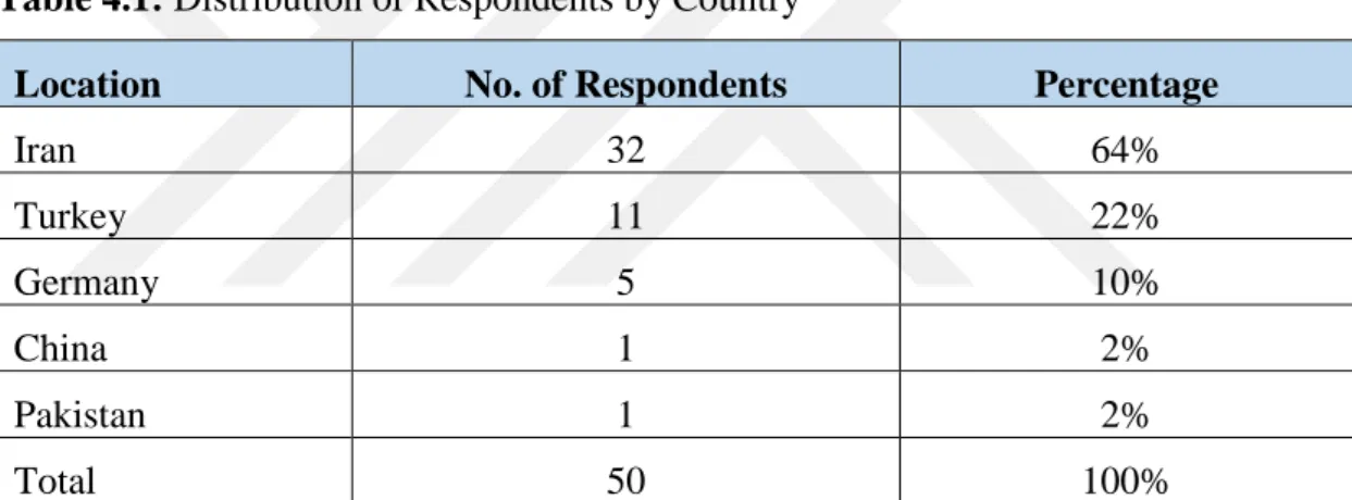 Table 4.1: Distribution of Respondents by Country 