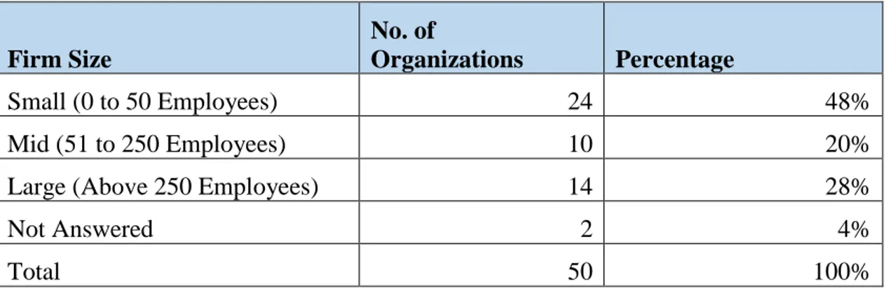 Table 4.2: Distribution of respondent organizations by firm-size. 