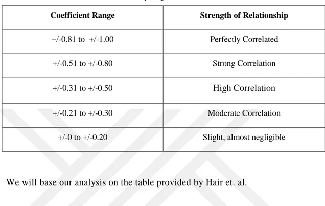 Table 4.3: Rule of Thumb about analyzing Correlation Coefficient 