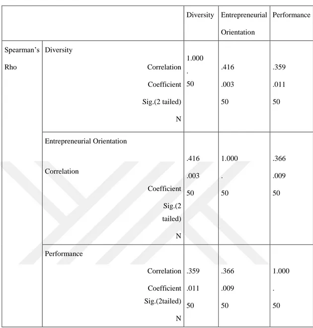 Table 4.4: Correlation  Diversity  Entrepreneurial  Orientation  Performance  Spearman’s  Rho  Diversity                                                                Correlation       Coefficient  Sig.(2 tailed)  N  1.000 